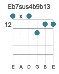 Guitar voicing #0 of the Eb 7sus4b9b13 chord